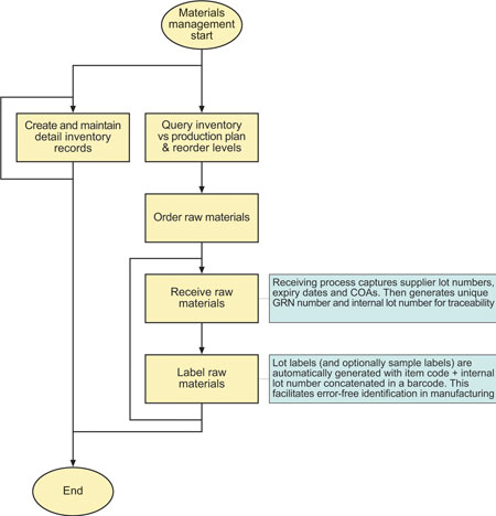 Figure 3: Simplified flowchart of materials management activities